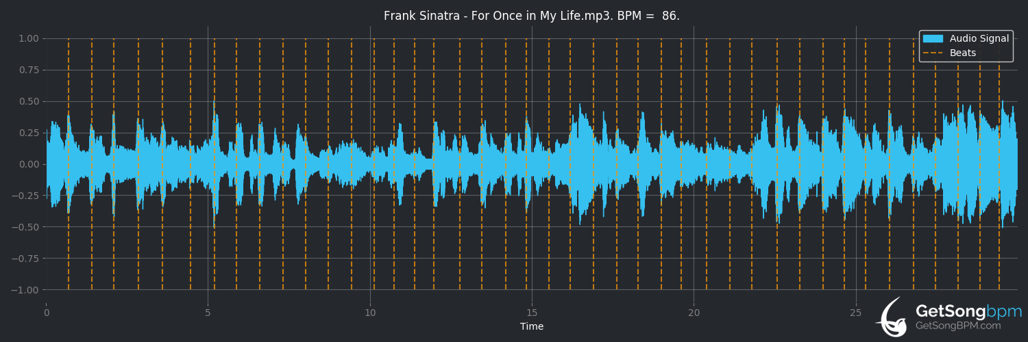 bpm analysis for For Once in My Life (Frank Sinatra)