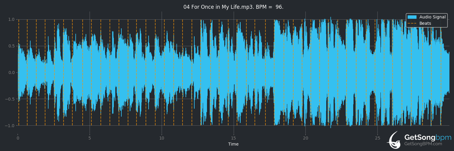 bpm analysis for For Once in My Life (Michael Bublé)