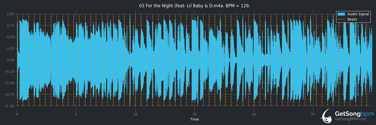 bpm analysis for For The Night (feat. Lil Baby & DaBaby) (Pop Smoke)