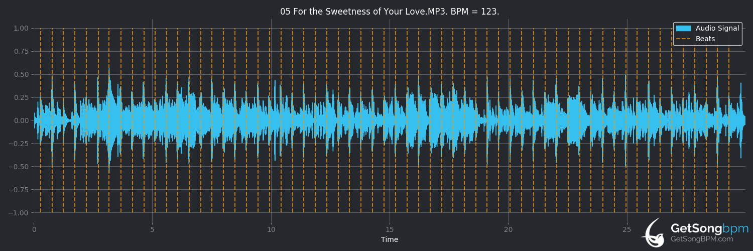 bpm analysis for For the Sweetness of Your Love (Luther Vandross)