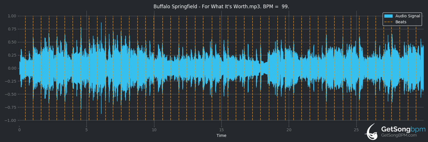 bpm analysis for For What It's Worth (Buffalo Springfield)