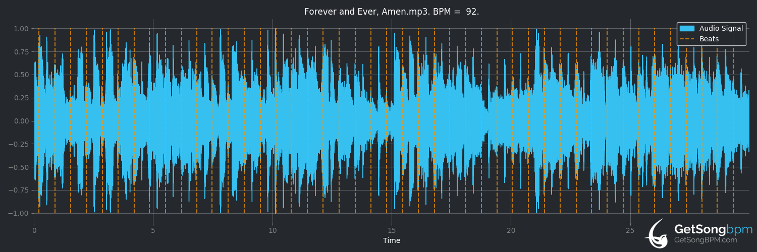 bpm analysis for Forever and Ever, Amen (Randy Travis)