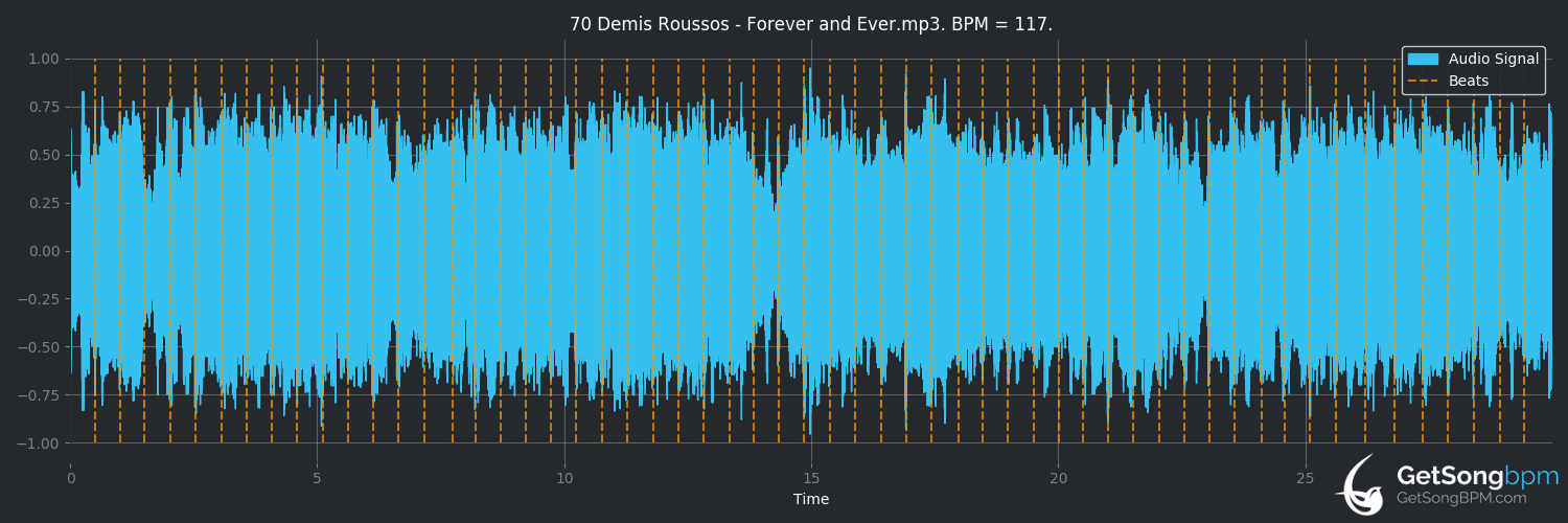bpm analysis for Forever and Ever (Demis Roussos)