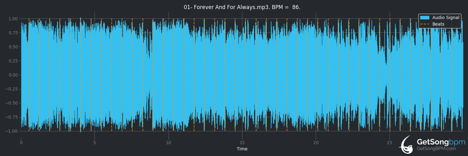 bpm analysis for Forever and for Always (Shania Twain)