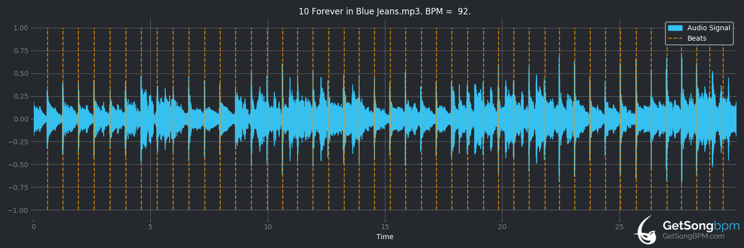 bpm analysis for Forever in Blue Jeans (Neil Diamond)