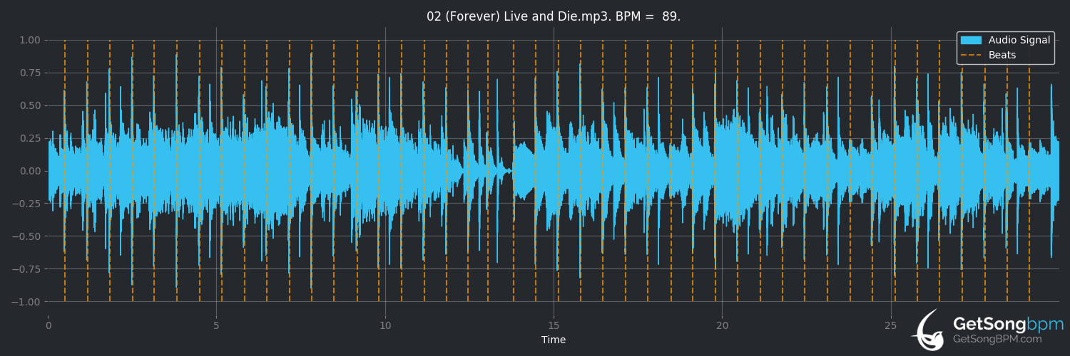 bpm analysis for (Forever) Live and Die (Orchestral Manoeuvres in the Dark)
