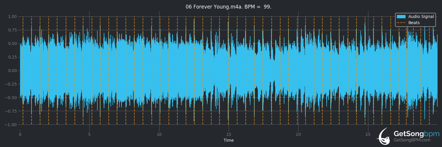 bpm analysis for Forever Young (Kim Larsen)