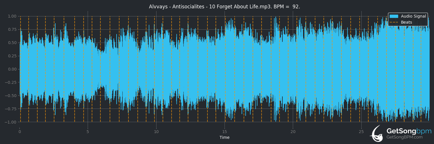 bpm analysis for Forget About Life (Alvvays)