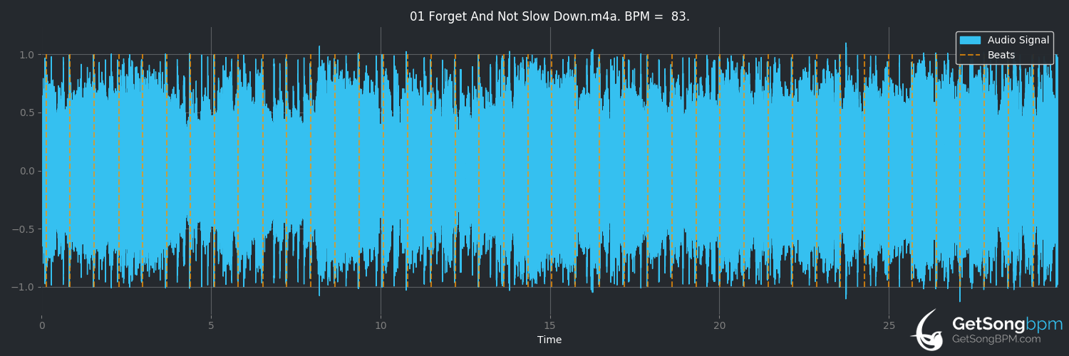 bpm analysis for Forget and Not Slow Down (Relient K)