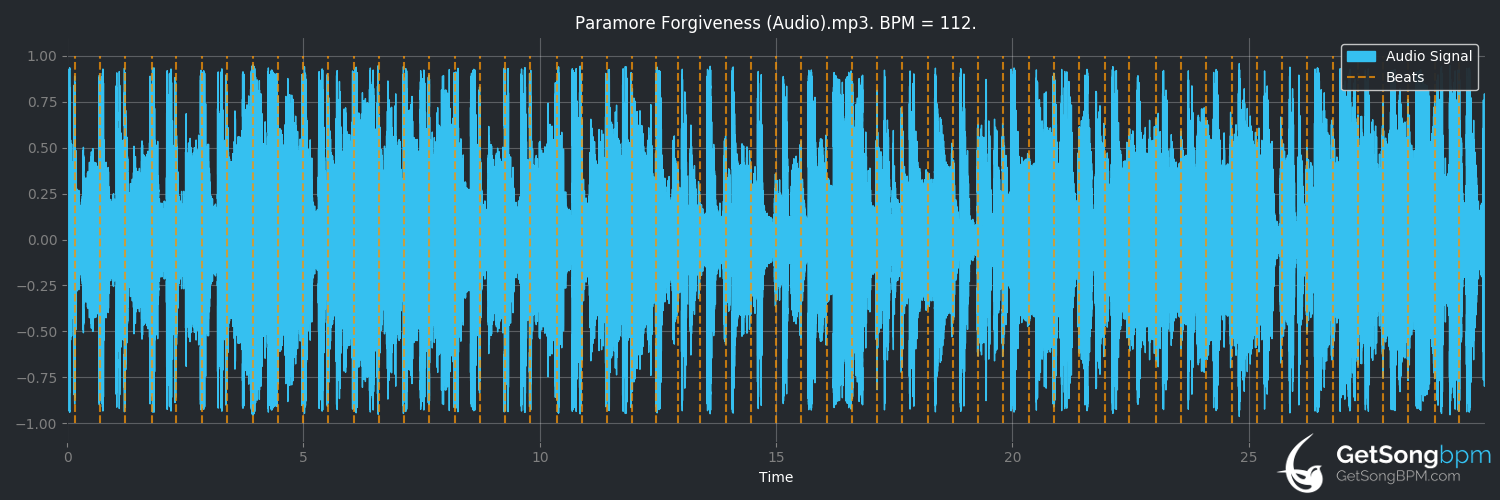 bpm analysis for Forgiveness (Paramore)