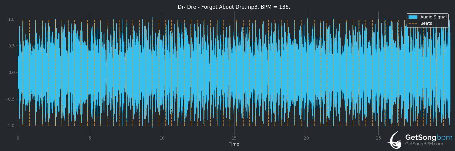 bpm analysis for Forgot About Dre (Dr. Dre)