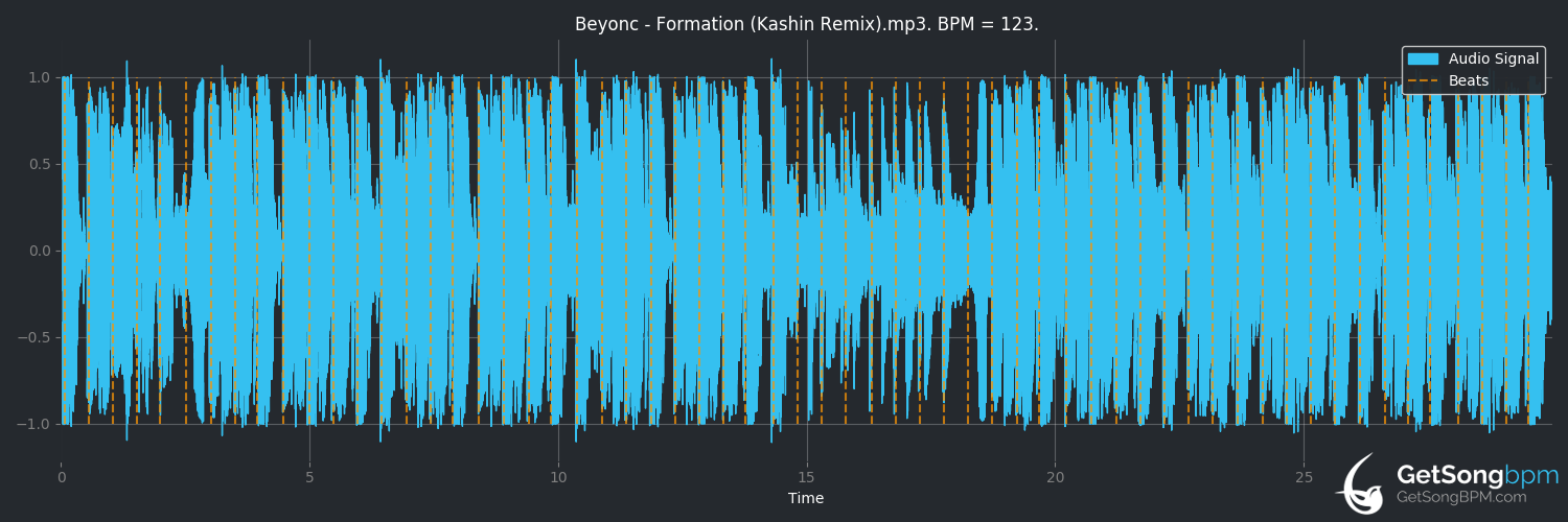 bpm analysis for Formation (Beyoncé)