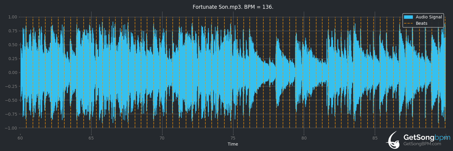 bpm analysis for Fortunate Son (Creedence Clearwater Revival)
