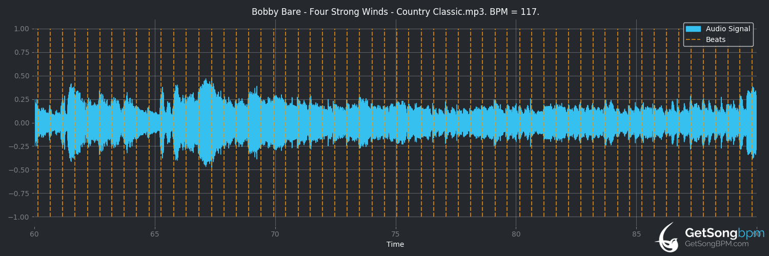 bpm analysis for Four Strong Winds (Bobby Bare)