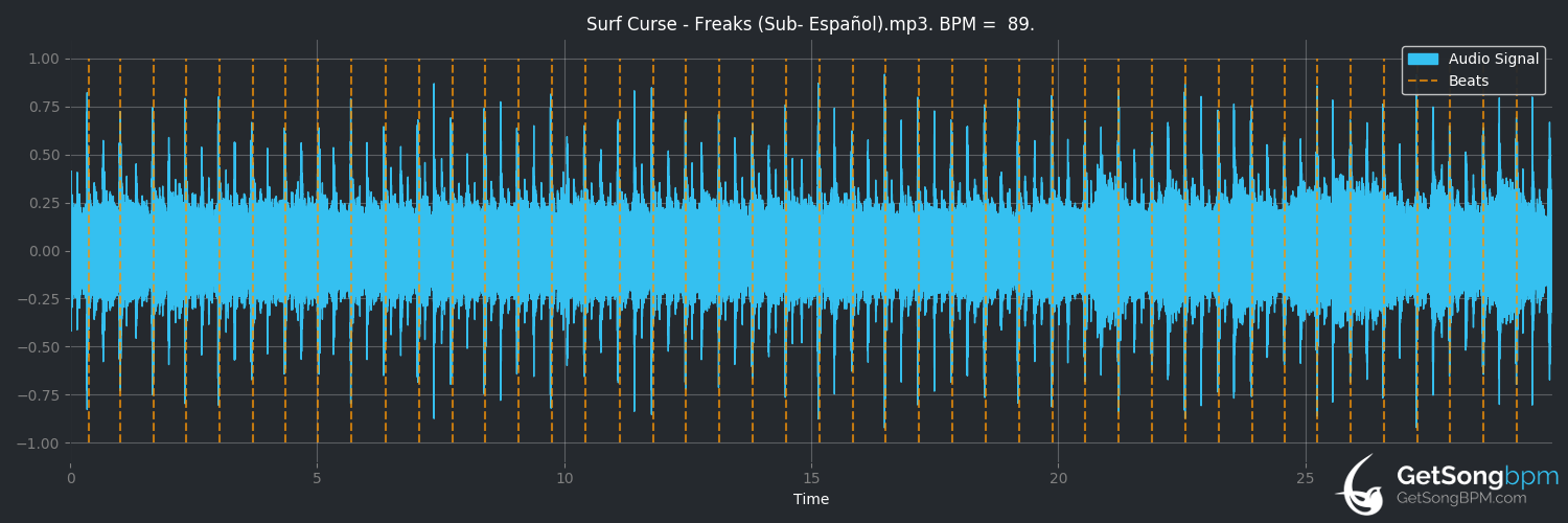 bpm analysis for Freaks (Surf Curse)