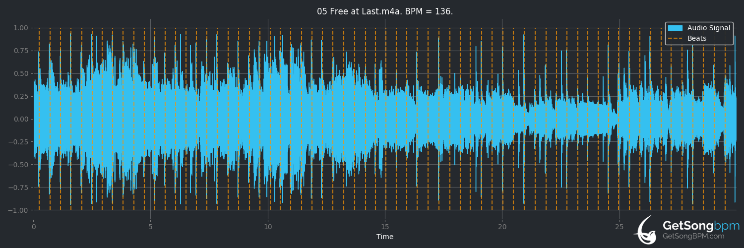 bpm analysis for Free at Last (Chicago)