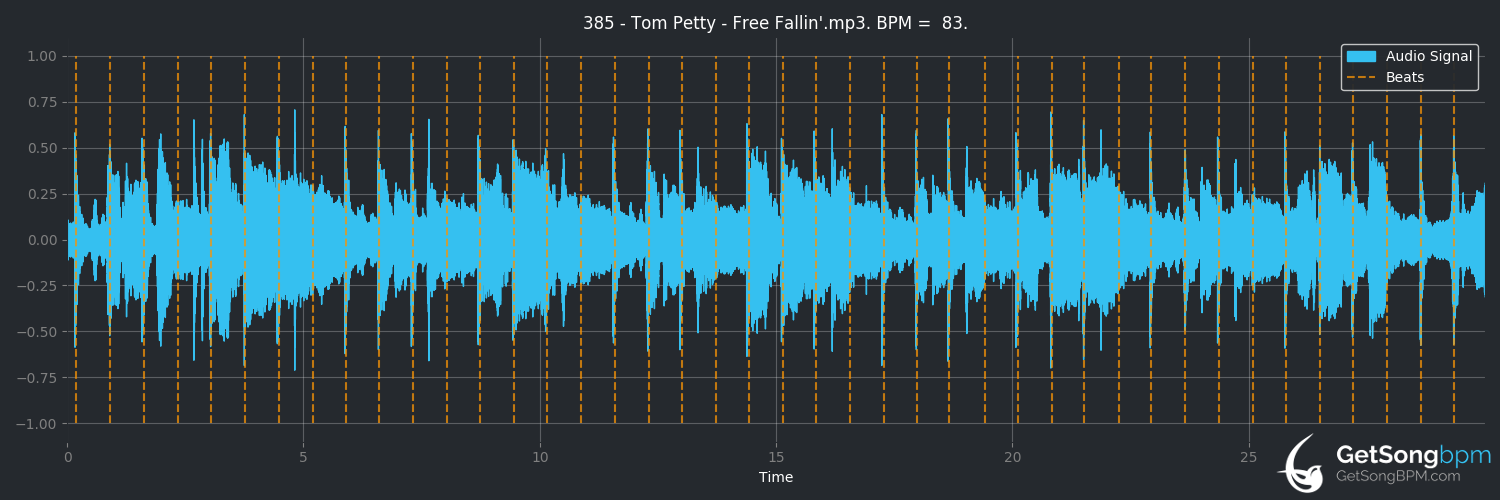 bpm analysis for Free Fallin' (Tom Petty)