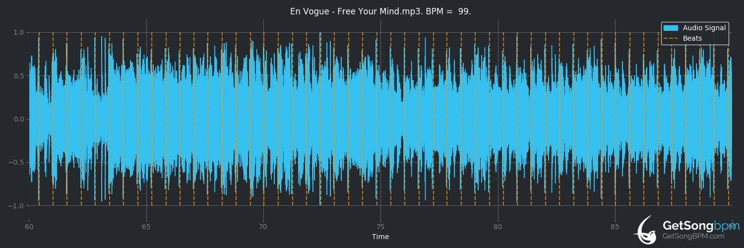 bpm analysis for Free Your Mind (En Vogue)