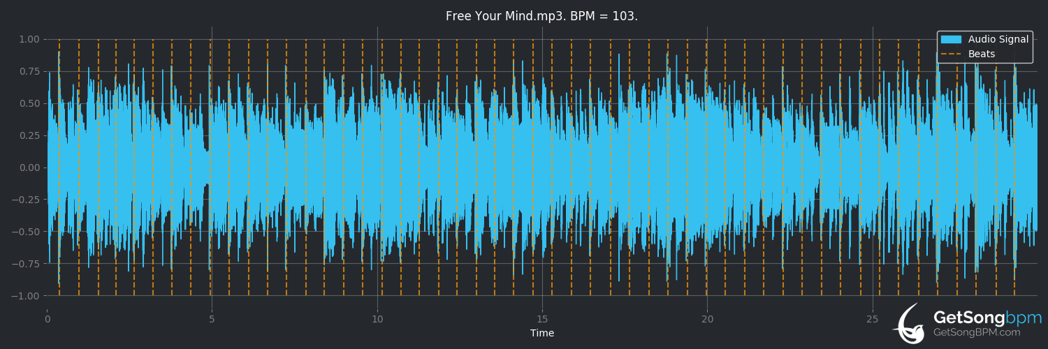 bpm analysis for Free Your Mind (The Politicians)
