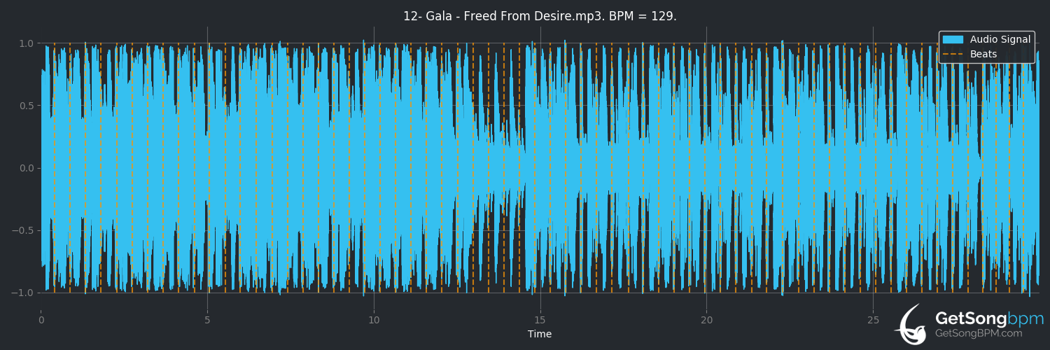 bpm analysis for Freed From Desire (Gala)