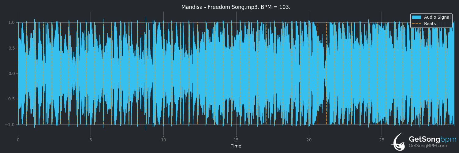 bpm analysis for Freedom Song (Mandisa)