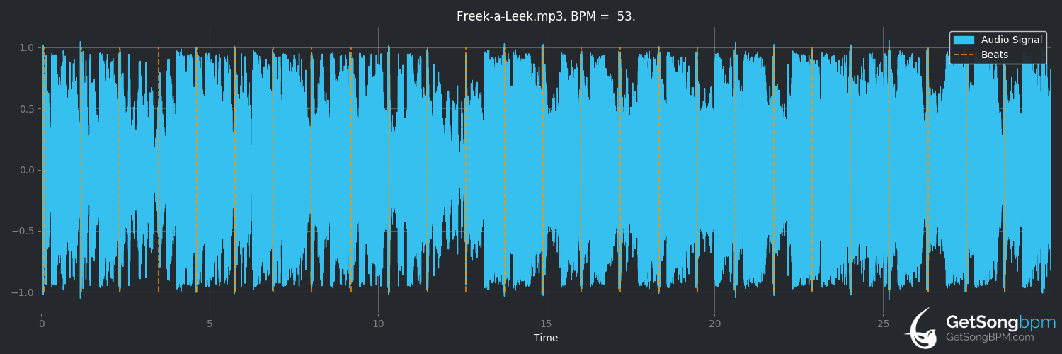 bpm analysis for Freek-A-Leek (Petey Pablo)