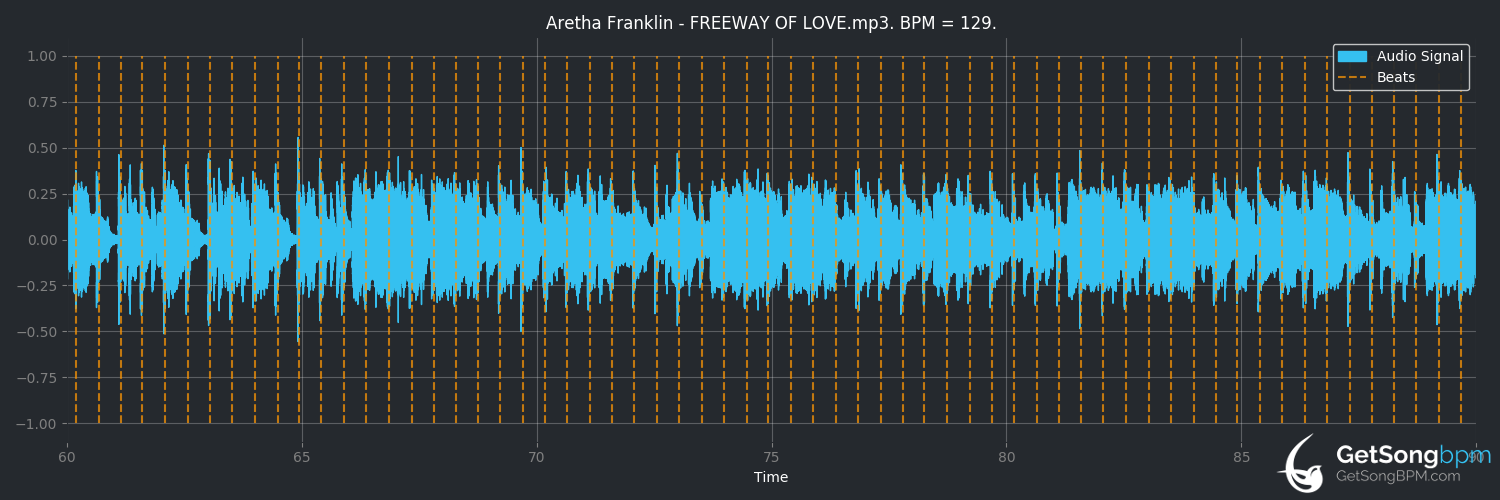 bpm analysis for Freeway of Love (Aretha Franklin)
