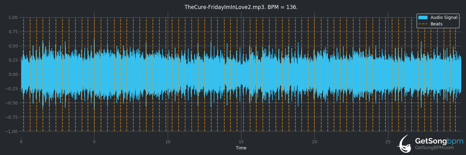 bpm analysis for Friday I'm in Love (The Cure)