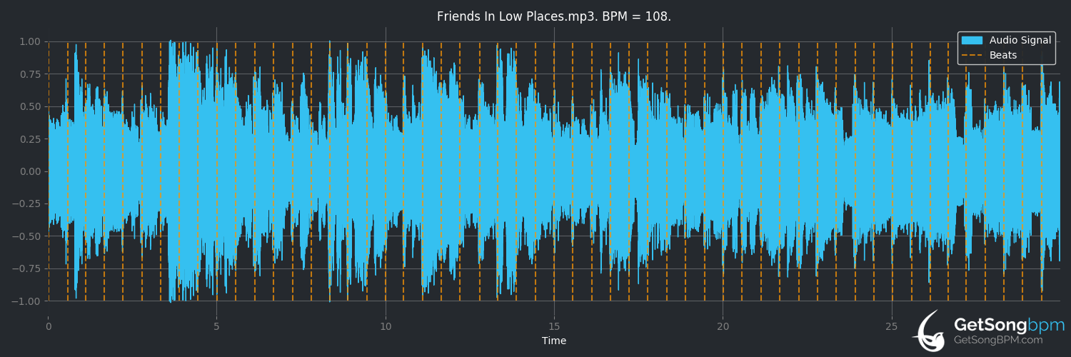 bpm analysis for Friends in Low Places (Garth Brooks)