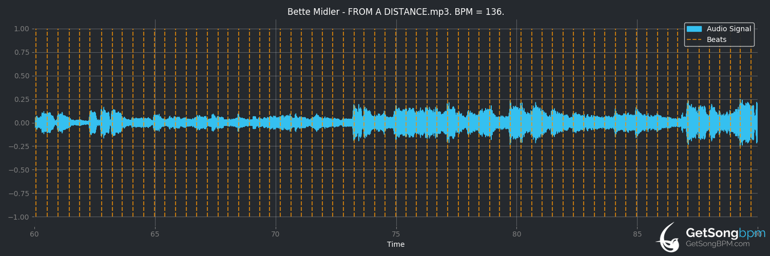 bpm analysis for From a Distance (Bette Midler)