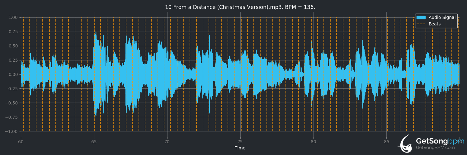 bpm analysis for From a Distance (Christmas version) (Bette Midler)