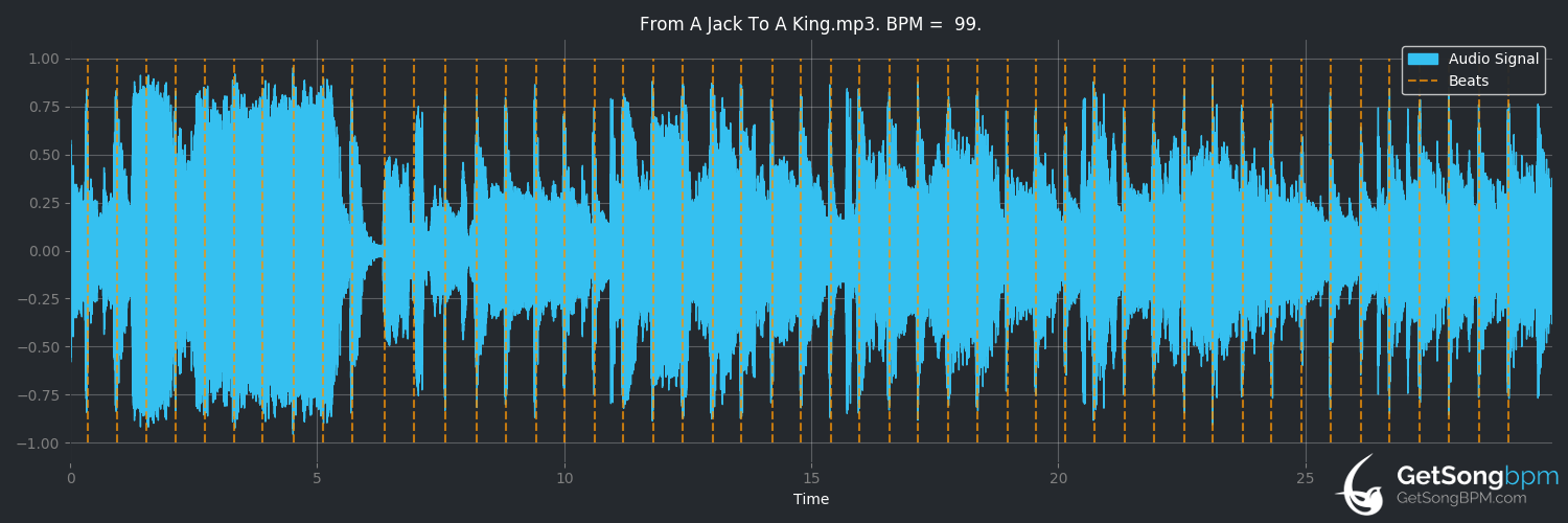 bpm analysis for From a Jack to a King (Ricky Van Shelton)