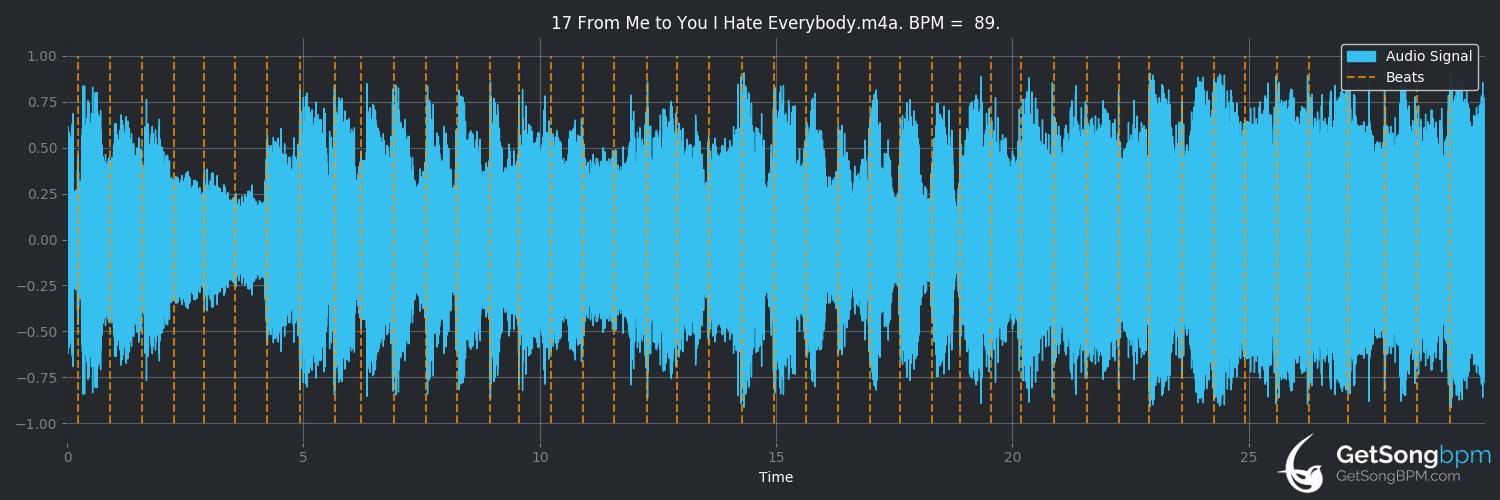 bpm analysis for From Me To You I Hate Everybody (James Arthur)