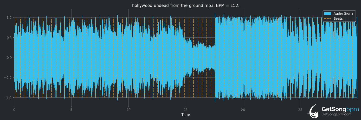bpm analysis for From the Ground (Hollywood Undead)