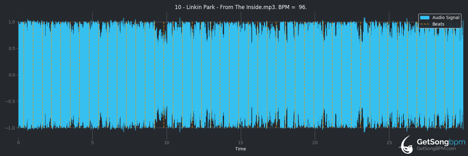 bpm analysis for From the Inside (Linkin Park)