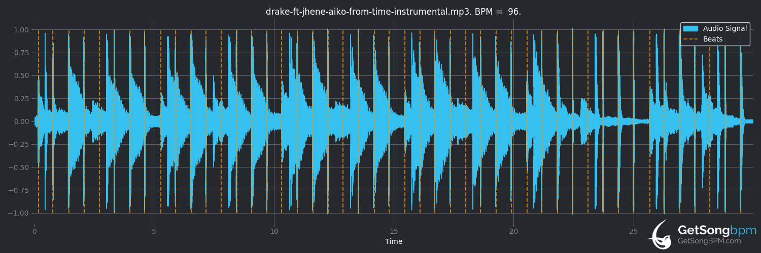 bpm analysis for From Time (Drake)