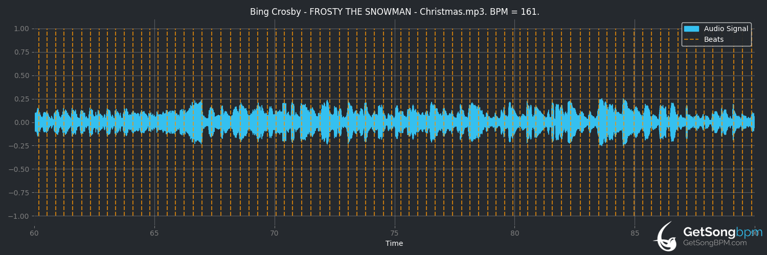 bpm analysis for Frosty the Snowman (Bing Crosby)