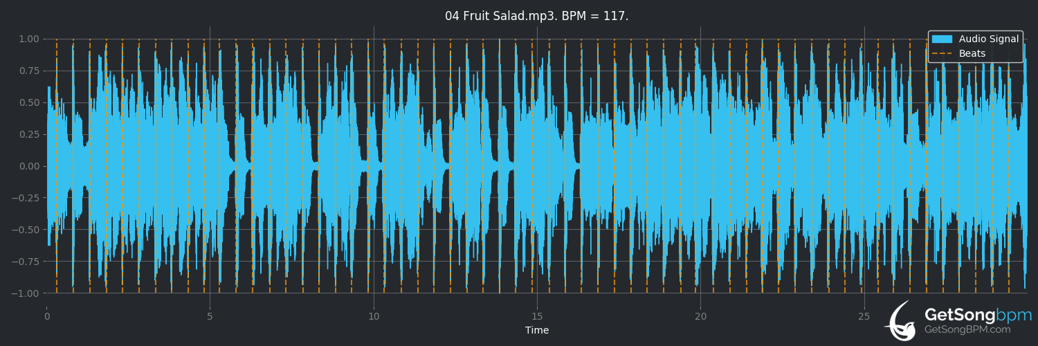 bpm analysis for Fruit Salad (The Wiggles)
