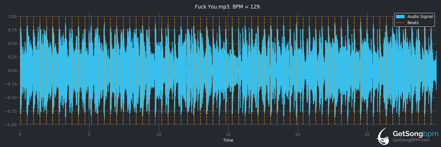 bpm analysis for Fuck You (Lily Allen)