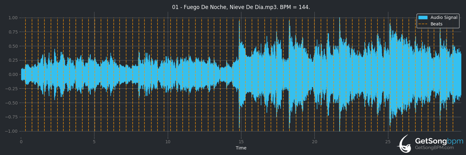 bpm analysis for Fuego de noche, nieve de día (Ricky Martin)