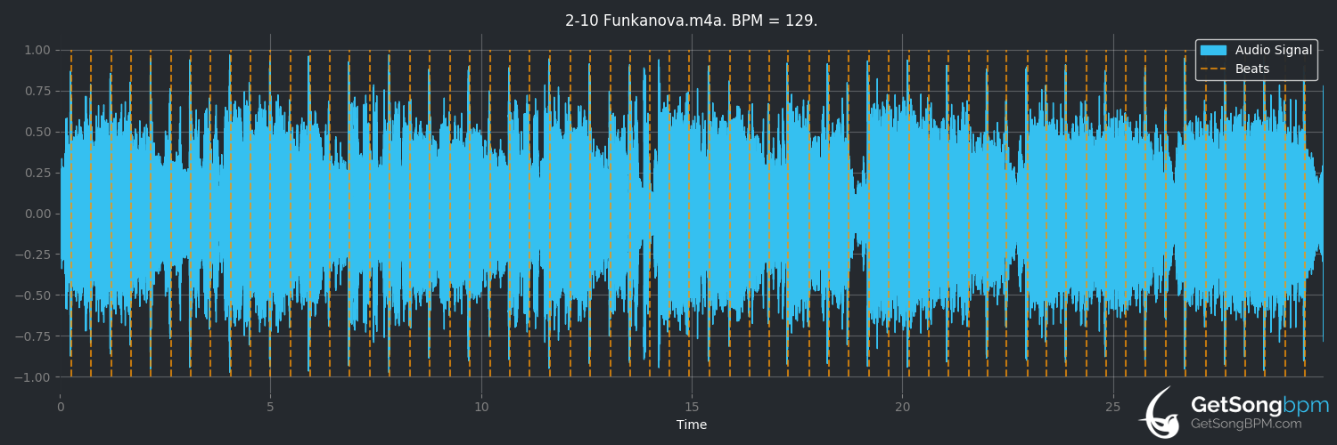 bpm analysis for Funkanova (Wood, Brass & Steel)