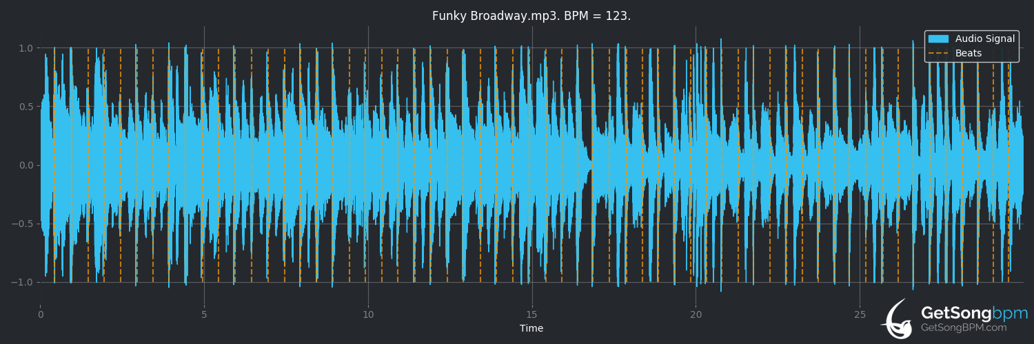 bpm analysis for Funky Broadway (Wilson Pickett)