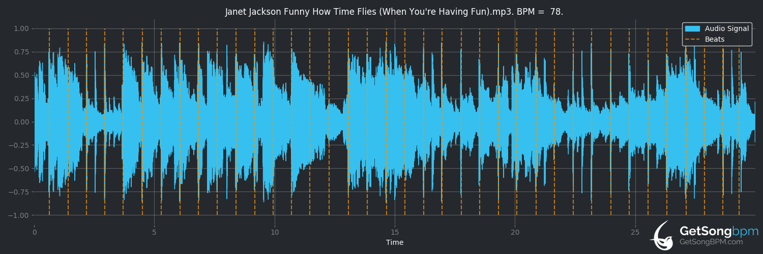 bpm analysis for Funny How Time Flies (When You're Having Fun) (Janet Jackson)