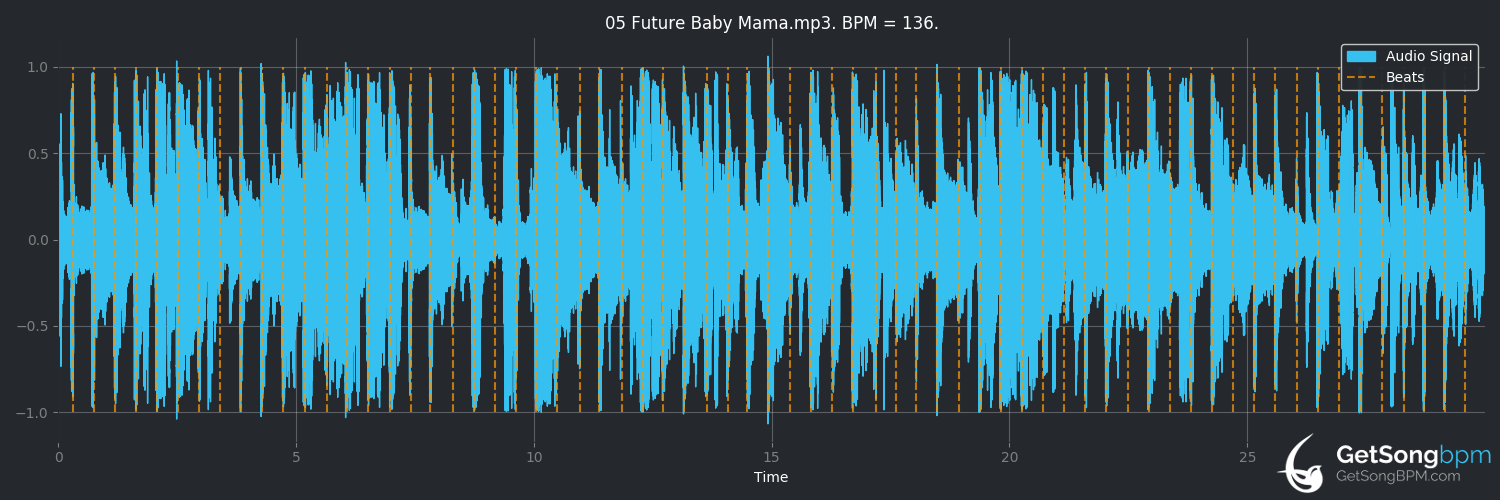 bpm analysis for Future Baby Mama (Prince)