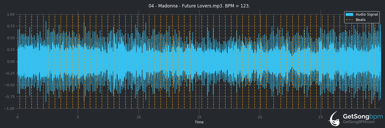 bpm analysis for Future Lovers (Madonna)