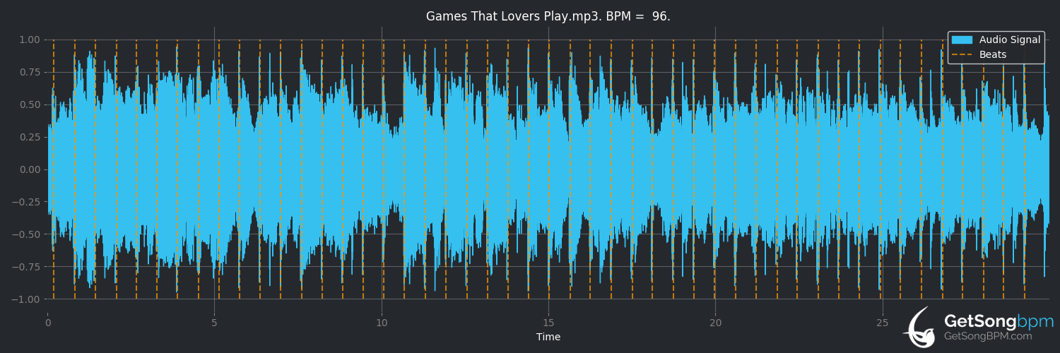 bpm analysis for Games That Lovers Play (Raul Malo)