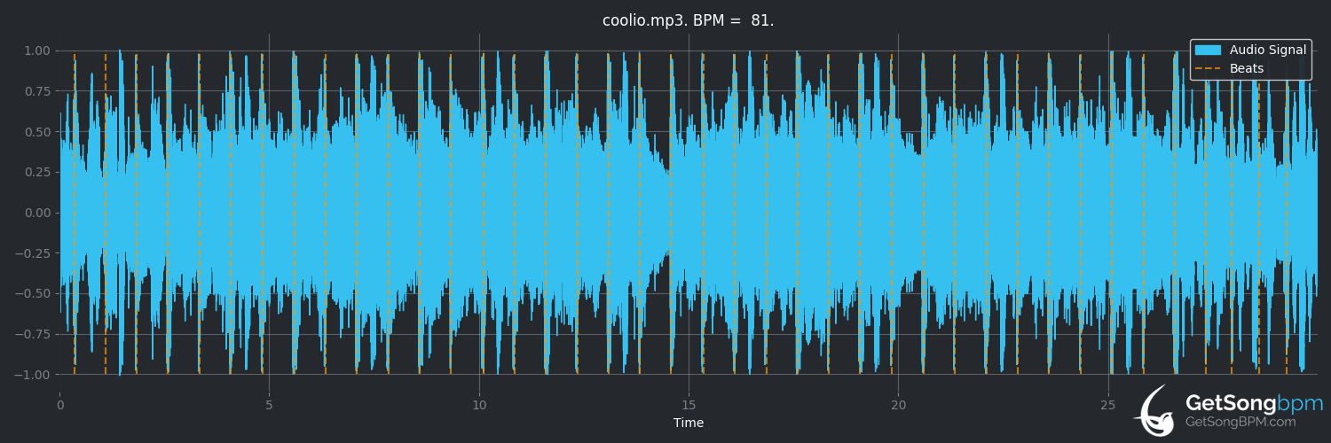 bpm analysis for Gangsta's Paradise (Coolio)