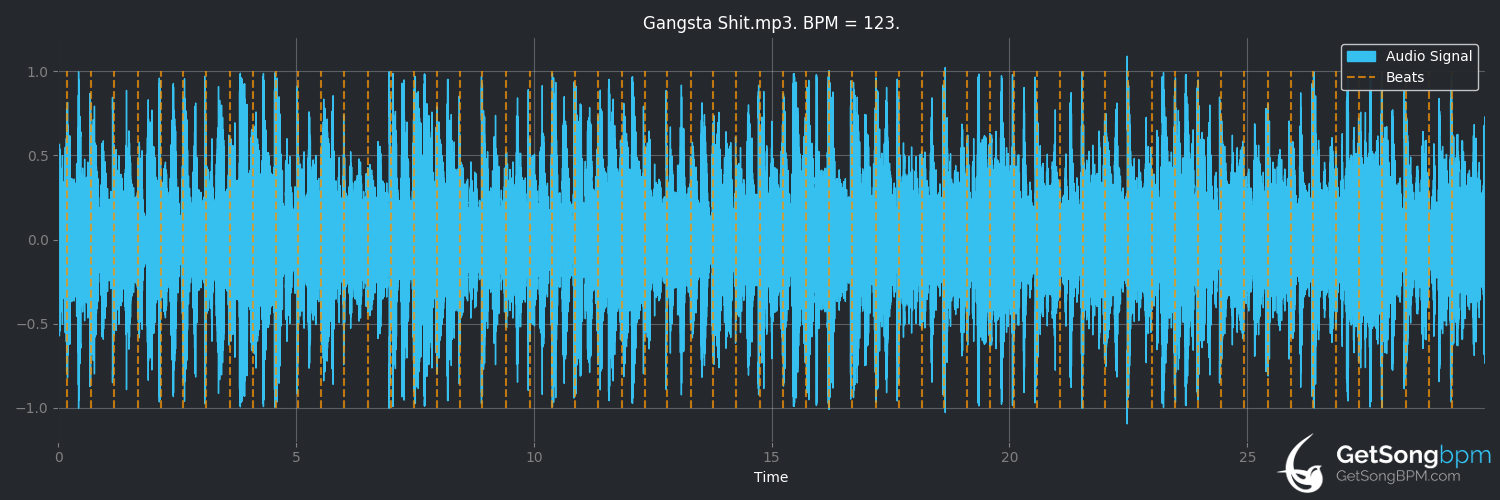 bpm analysis for Gangsta Shit (OutKast)
