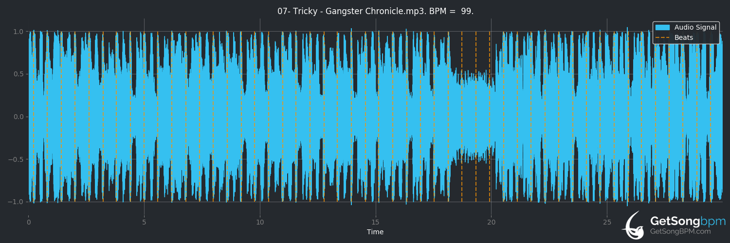 bpm analysis for Gangster Chronicle (Tricky)