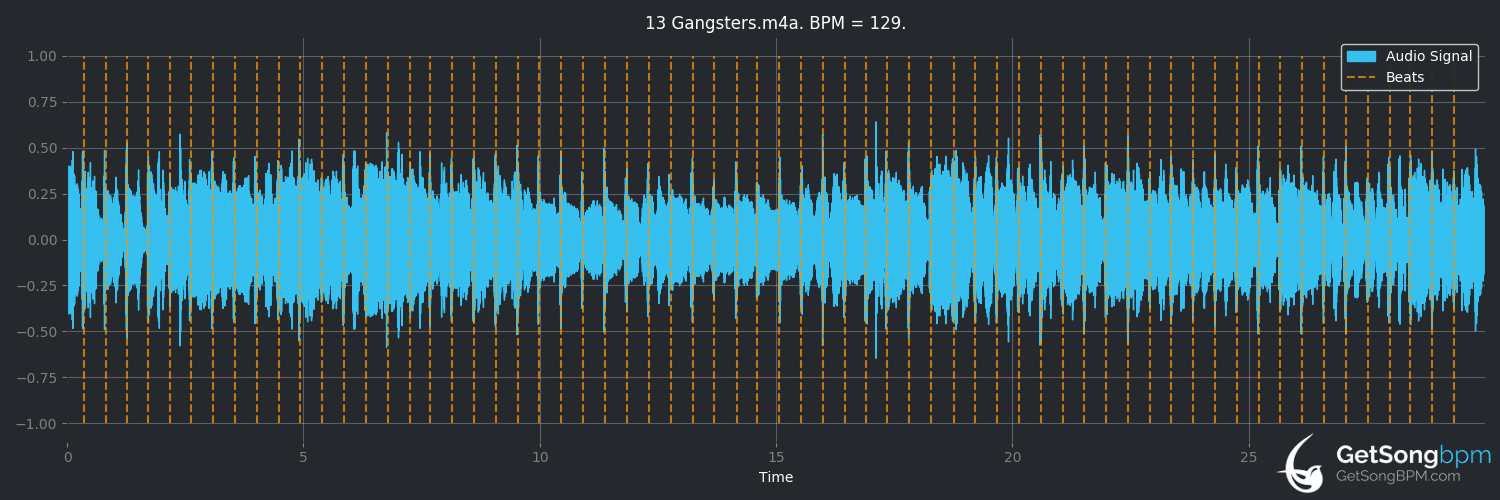 bpm analysis for Gangsters (The Specials)